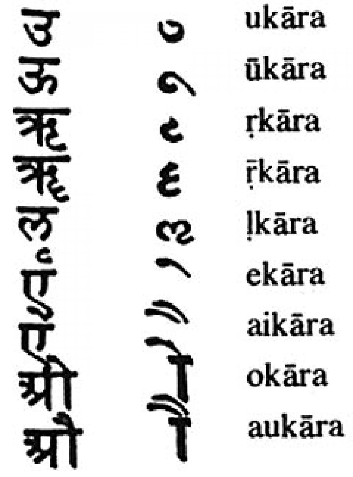 Sanskrit Alphabets Chart