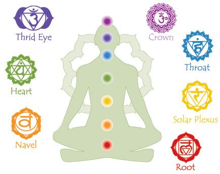 Numerology and Chakras