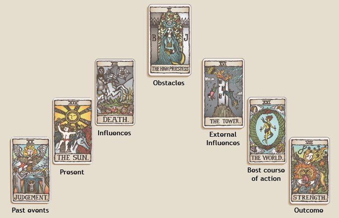 The Importantance of Tarot Spreads - What Does It Mean 