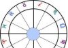 Astrology Birth Charts