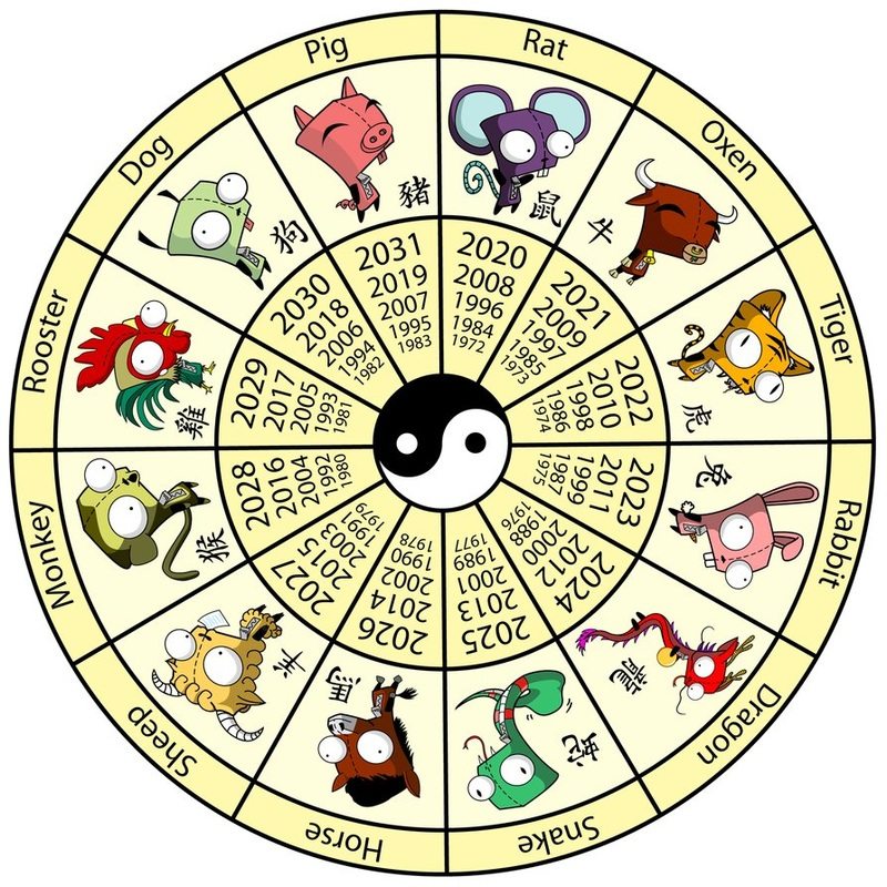 Chinese Astrology Gender Chart