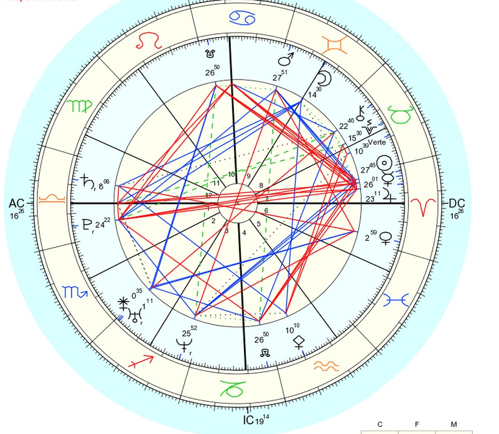 Astrology Relationship Composite Chart