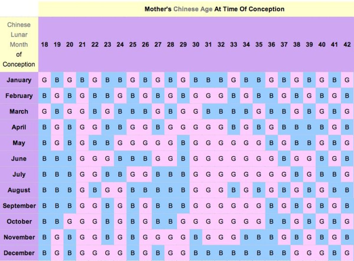 Chinese Birth Chart and Gender Calendar Astronlogia