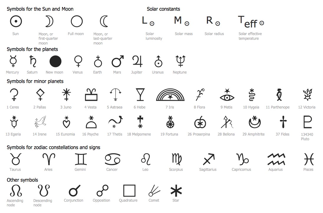 astrological symbols meanings chart